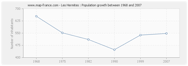 Population Les Hermites